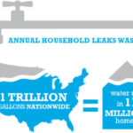 Durham Water Management Fix a Leak Week